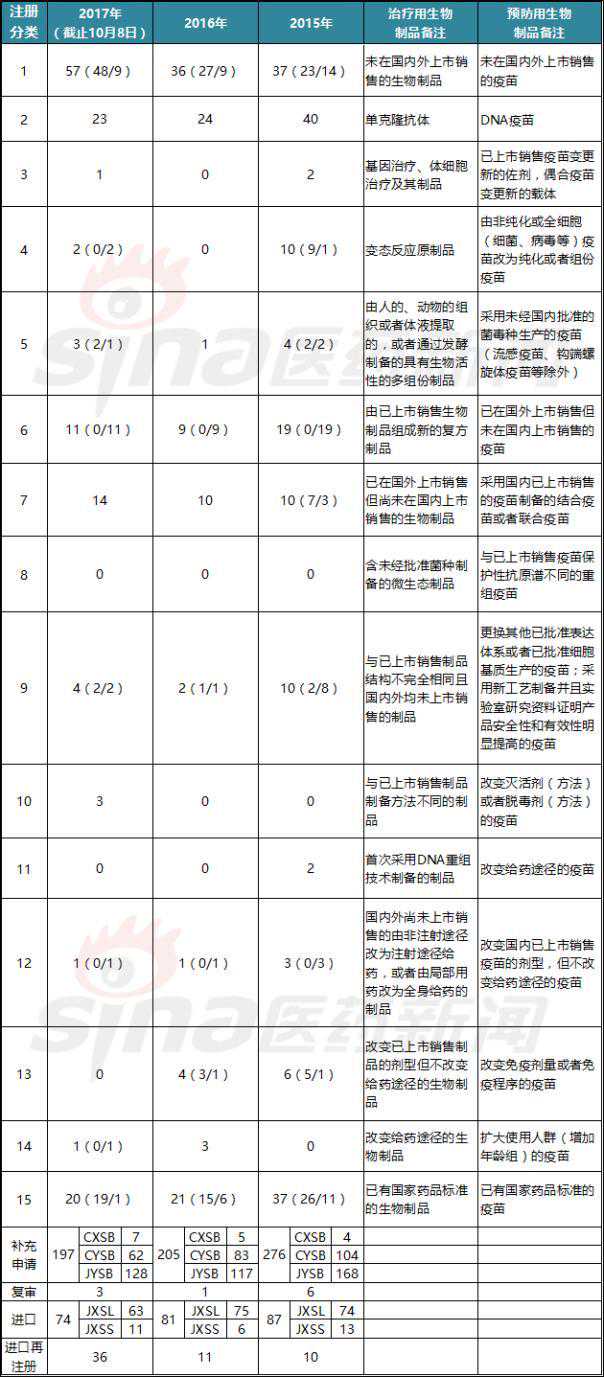 改革进行时——大数据揭示CDE生物制品受理情况