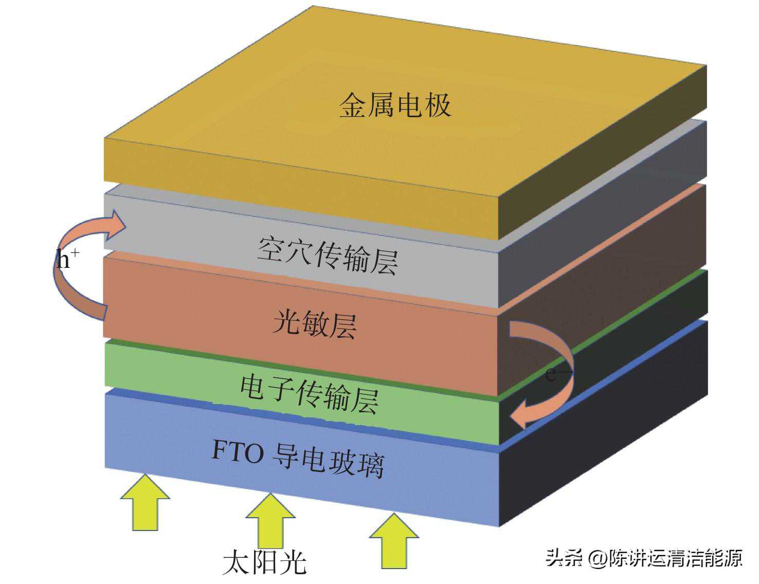 新型太阳能电池的研究进展及发展趋势