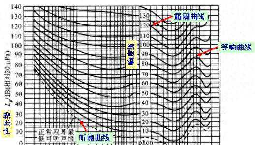 噪声的评价指标介绍