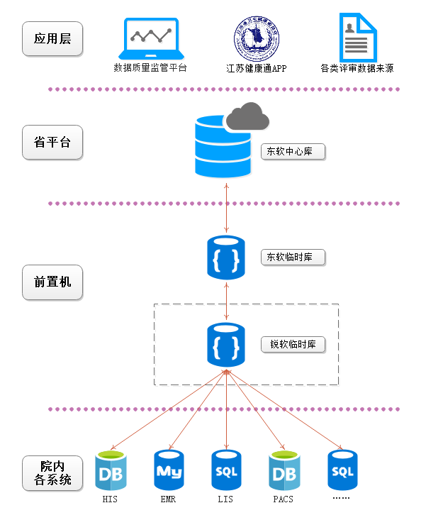 《江苏省健康信息平台共享数据集》工作笔记