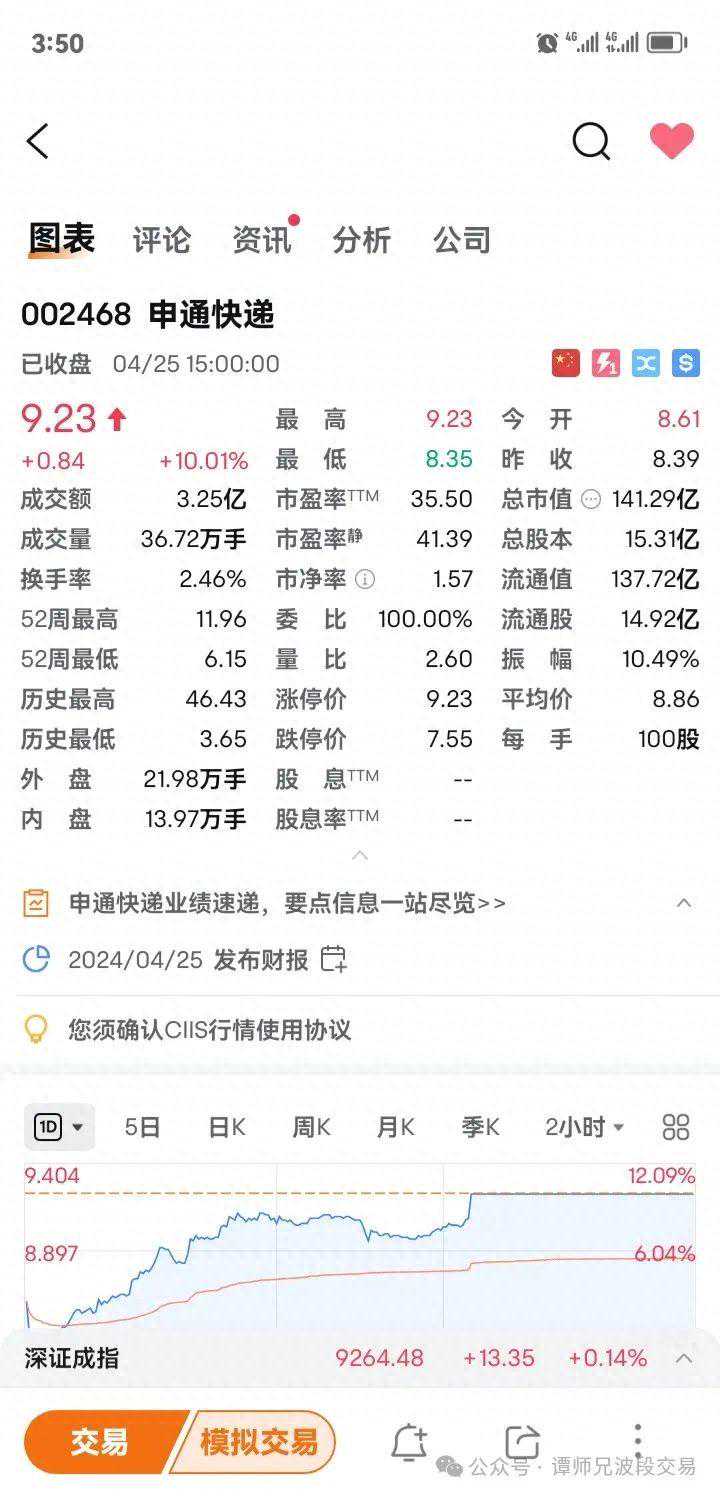 微红，离收缩量盘突破破趋势只差4个点