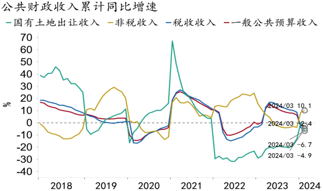 【招银研究|宏观点评】收入回暖可期，支出或将提速——财政数据点评（2024年3月）