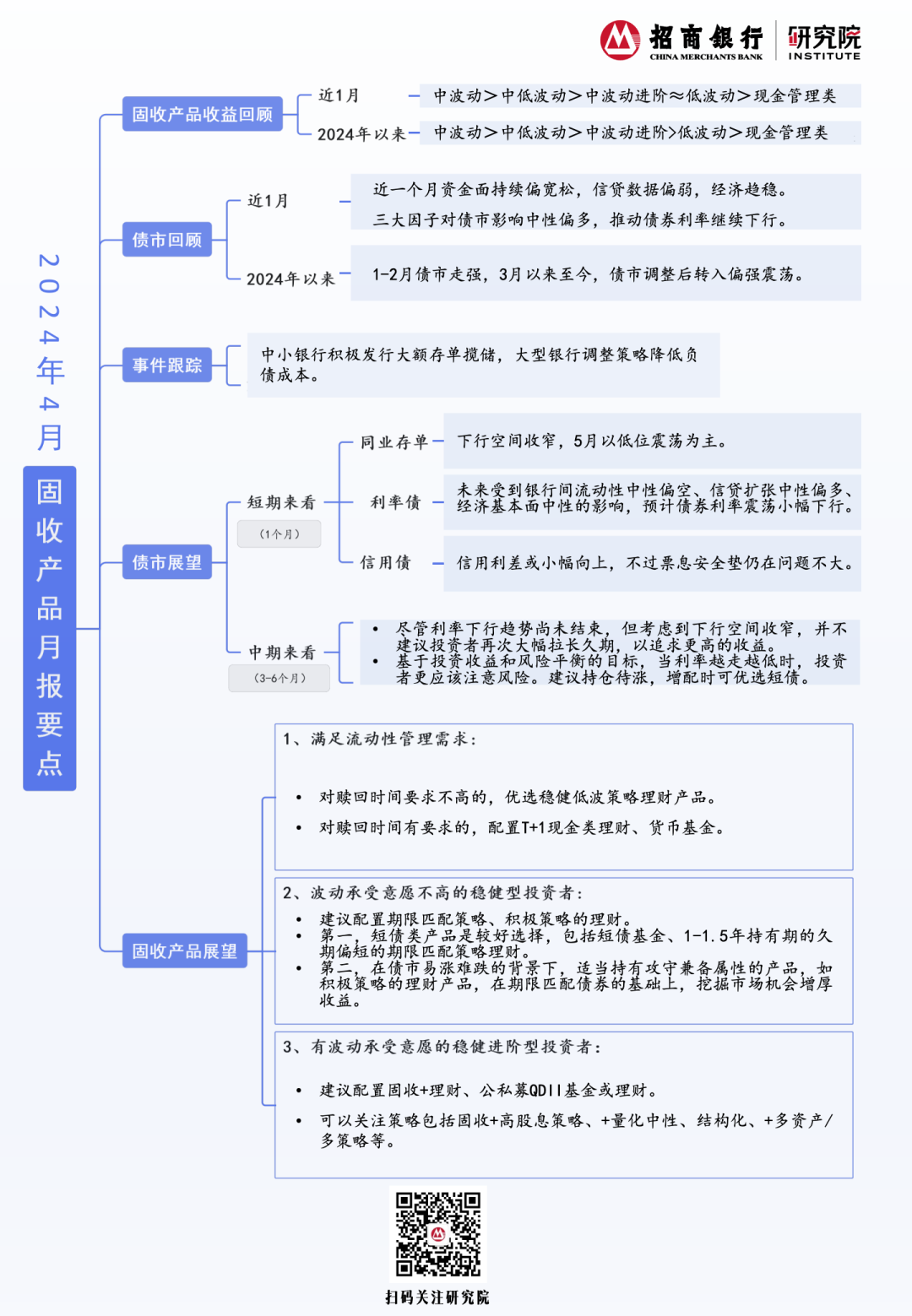 【招银研究|固收产品月报】债市涨势放缓，关注短债产品（2024年4月）