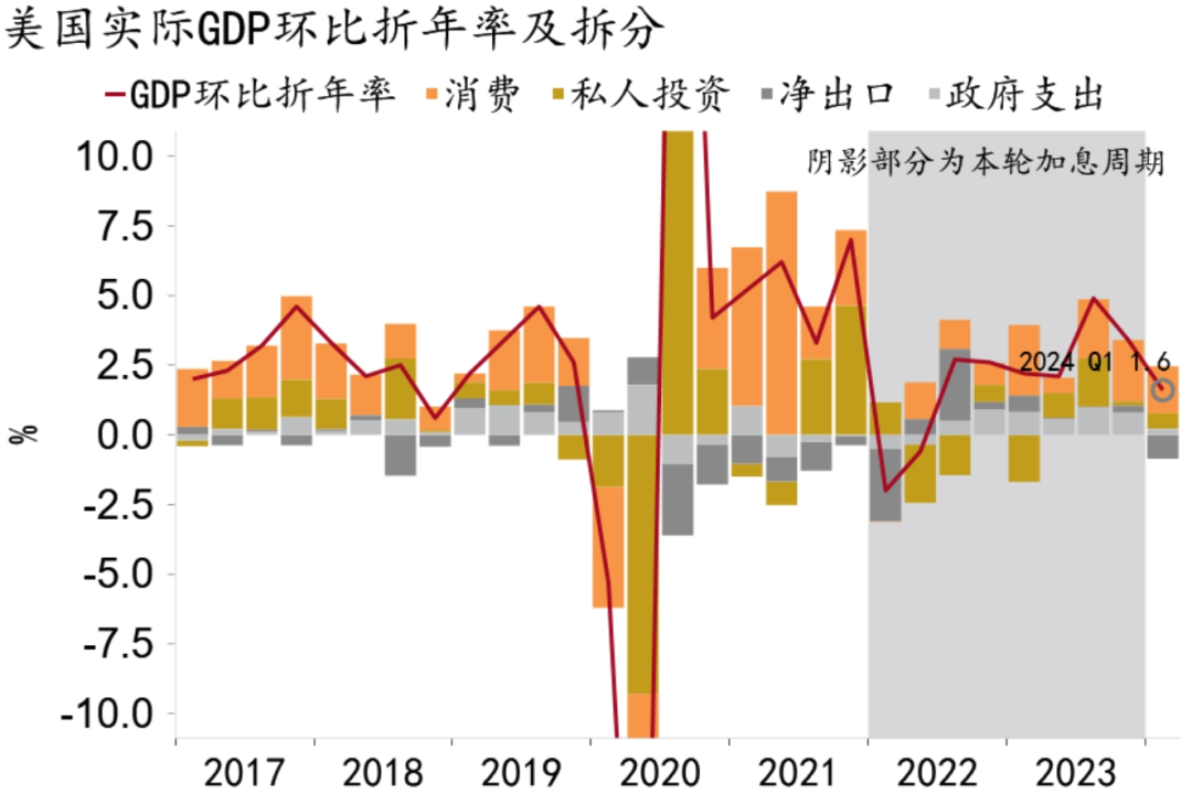 【招银研究|海外宏观】“胀”而不“滞”——美国经济数据点评（2024Q1）