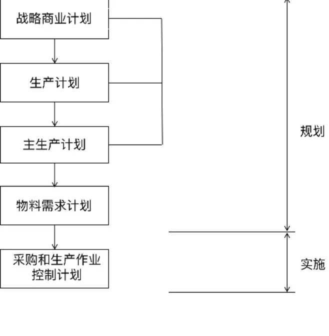 生产计划与控制系统的主要层次