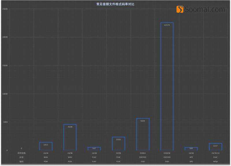 MQA对比DXD、DSD、CD音质体验报告 矩声X-Sabre Pro解码器MQA功能体验报告「Soomal」