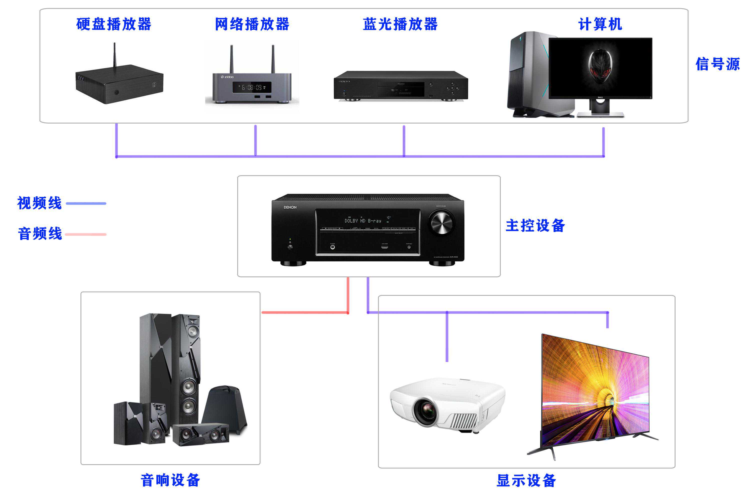 从原理、布线到设备选型，助你打造万元以内最具性价比的家庭影院