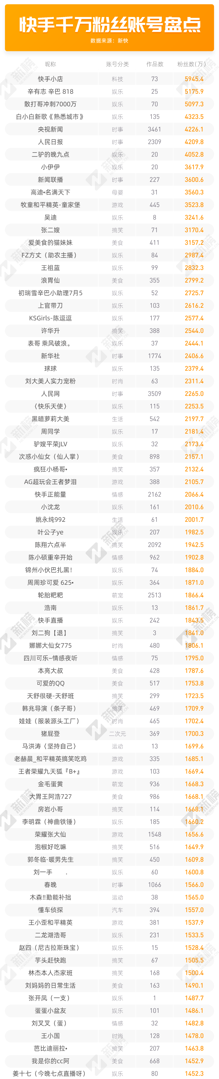 盘点千万粉快手号：每4个大号，就有一个产自东北？