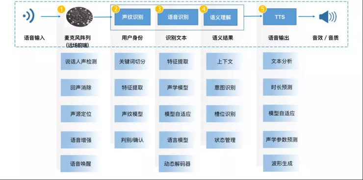 腾讯AI Lab 8篇论文入选，从0到1解读语音交互能力｜InterSpeech 2018