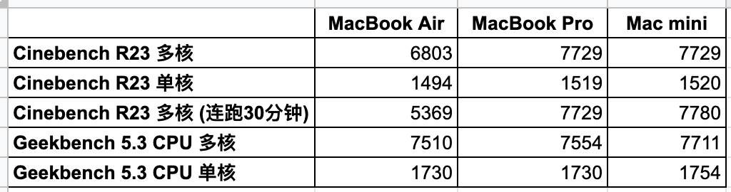 苹果 M1 性能详细分析：一万字的总结