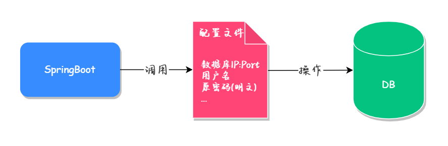 阿里巴巴Druid，轻松实现MySQL数据库连接加密