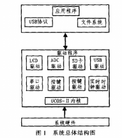 基于STM32芯片的能谱仪设计