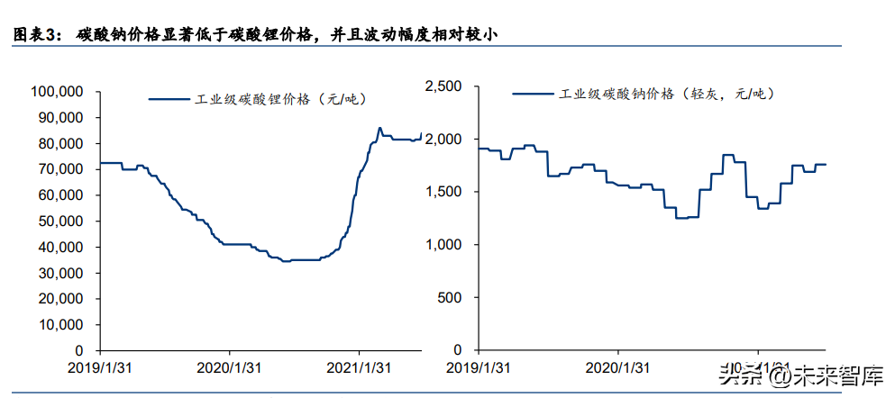 钠离子电池行业分析：锂资源紧缺下的新解法