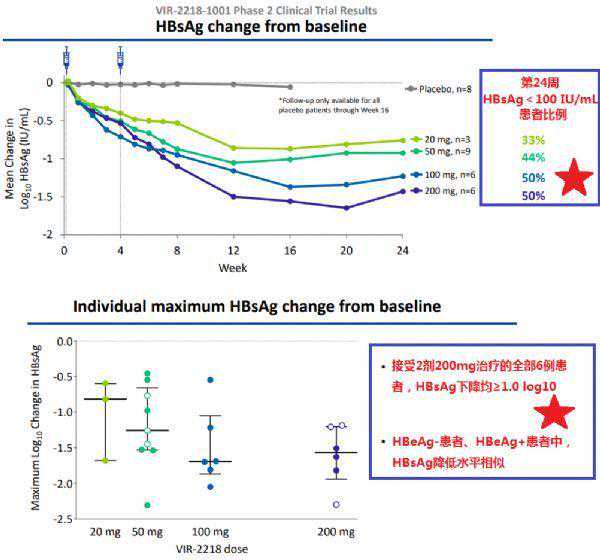 乙肝功能性治愈！VIR-2218每月一次皮下给药，显著降低HBsAg水平