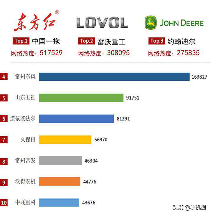 农机通网2020上半年拖拉机网络关注度Top10，一拖有5款产品上榜