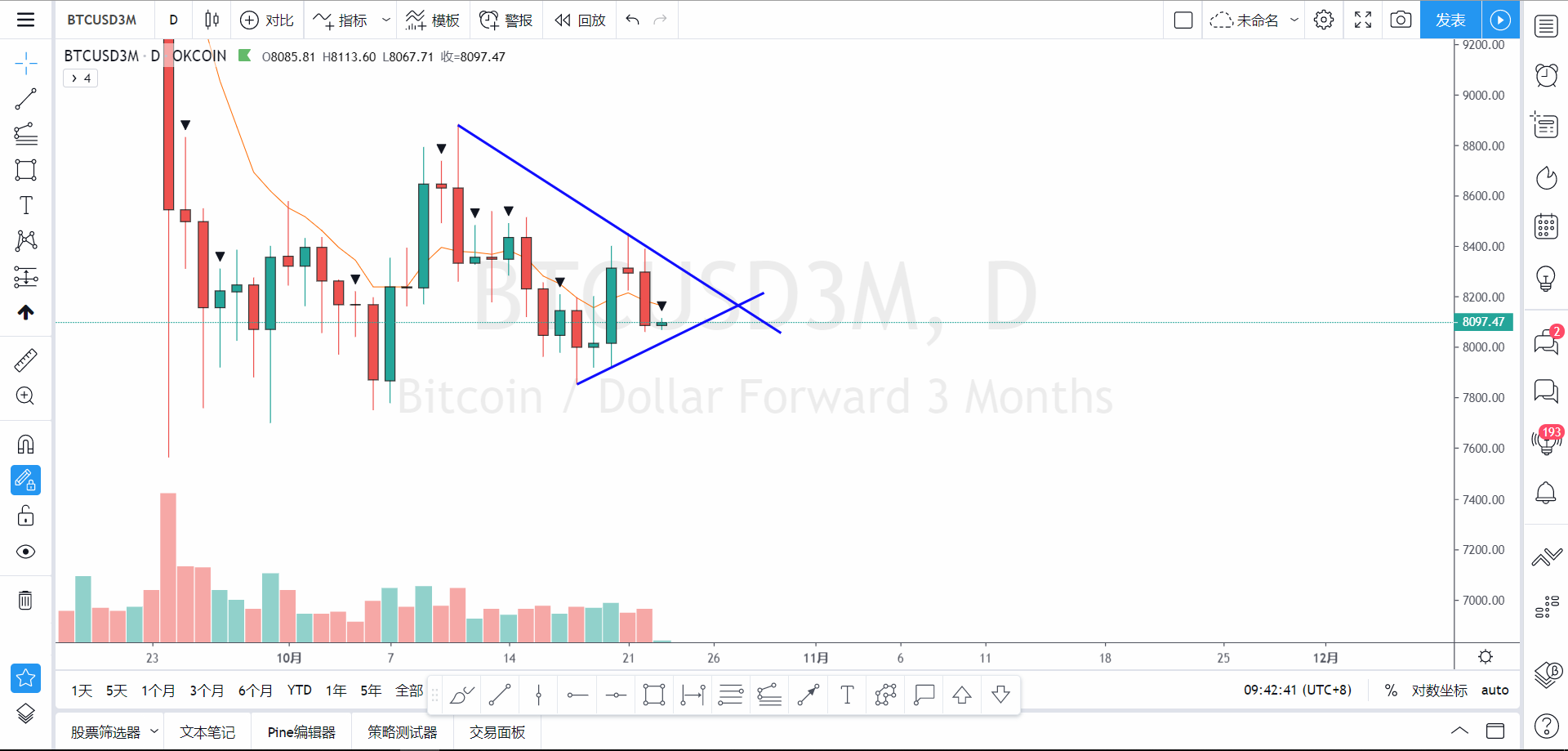 多头阵亡，警惕BTC 7900可能出现的诱多行为，仍然大概率看空