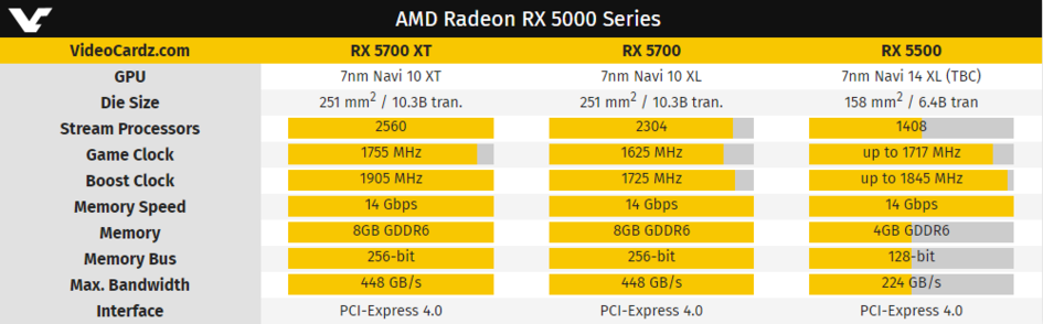 AMD入门显卡RX 5500测试结果公布，性能碾压GTX 1650