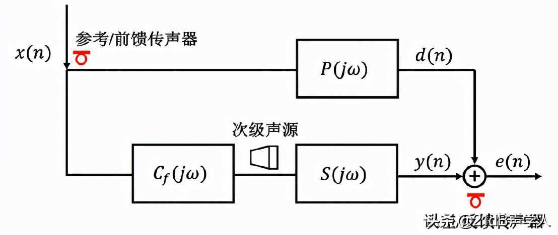 ANC耳机系列之固定控制器设计