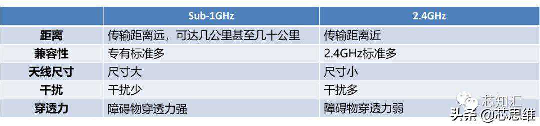 物联网中的Sub-1GHz无线频段
