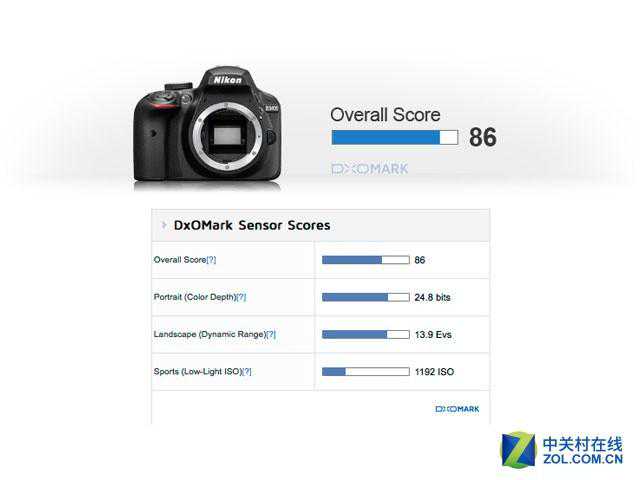 入门新高度 DxO公布尼康D3400测试结果